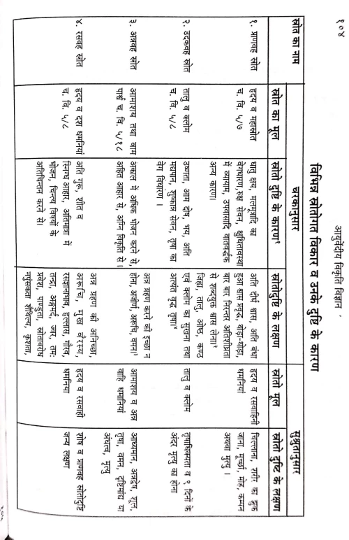 Ayurvediya Vikriti Vigyan